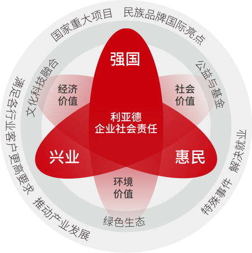 EVO视讯官方网站坚持以科技力量践行“强国、兴业、惠民”的社会责任